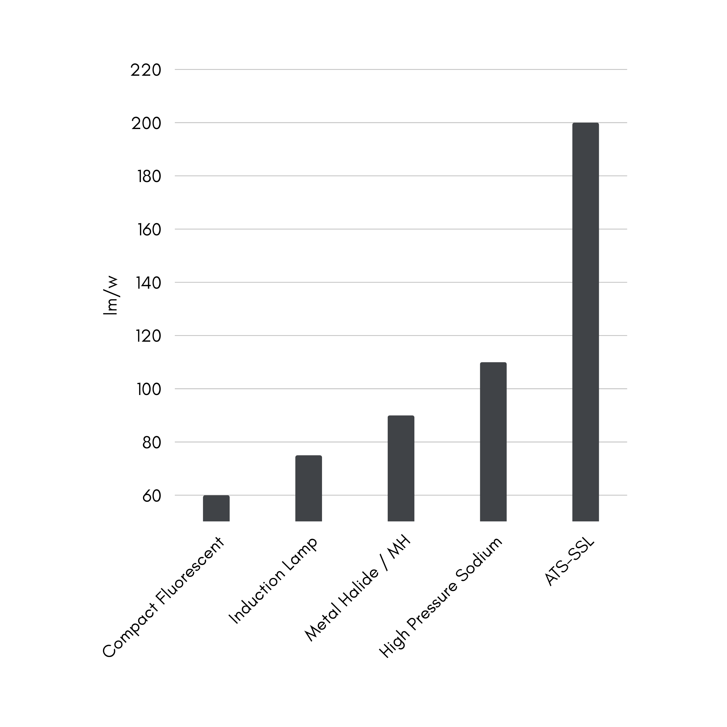 Highly efficient LED